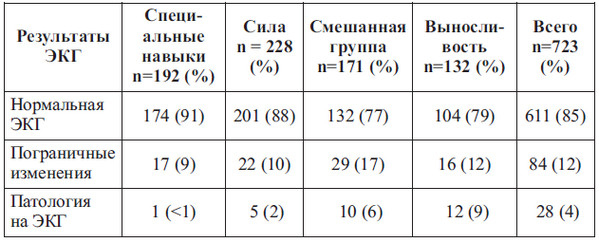 Сердце спортсмена. Актуальные проблемы спортивной кардиологии