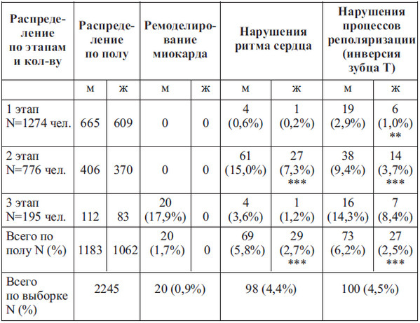 Сердце спортсмена. Актуальные проблемы спортивной кардиологии