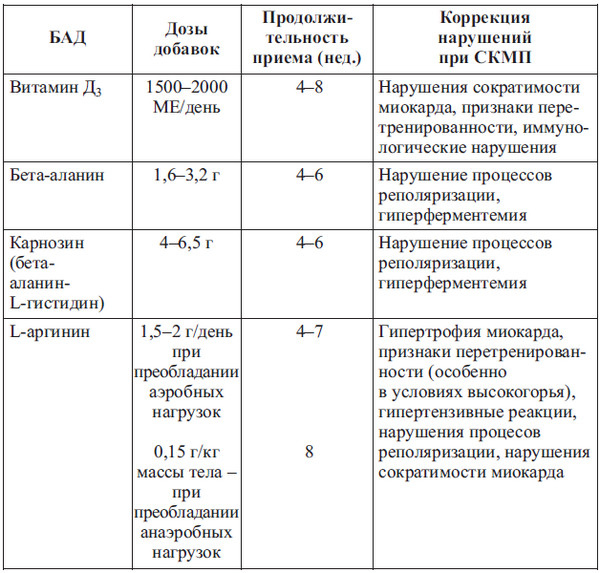 Сердце спортсмена. Актуальные проблемы спортивной кардиологии