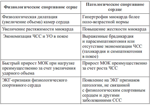 Сердце спортсмена. Актуальные проблемы спортивной кардиологии