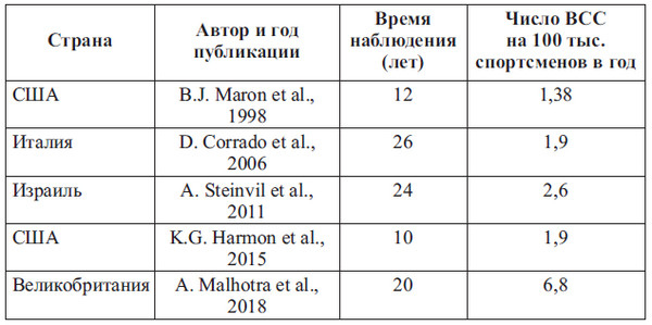 Сердце спортсмена. Актуальные проблемы спортивной кардиологии