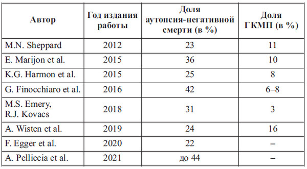 Сердце спортсмена. Актуальные проблемы спортивной кардиологии