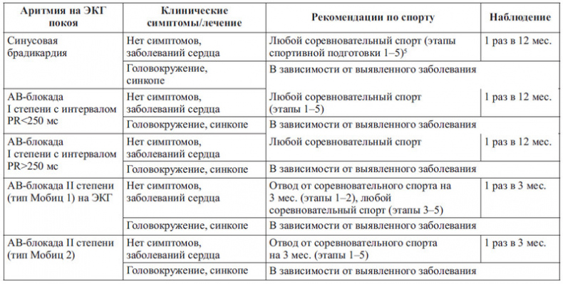 Сердце спортсмена. Актуальные проблемы спортивной кардиологии