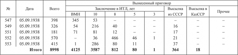 «Харбинская» операция НКВД СССР 1937–1938 гг. Механизмы, целевые группы и масштабы репрессий