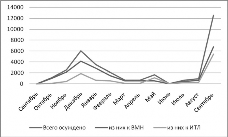 «Харбинская» операция НКВД СССР 1937–1938 гг. Механизмы, целевые группы и масштабы репрессий