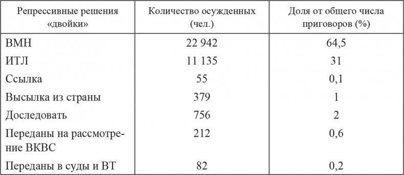 «Харбинская» операция НКВД СССР 1937–1938 гг. Механизмы, целевые группы и масштабы репрессий