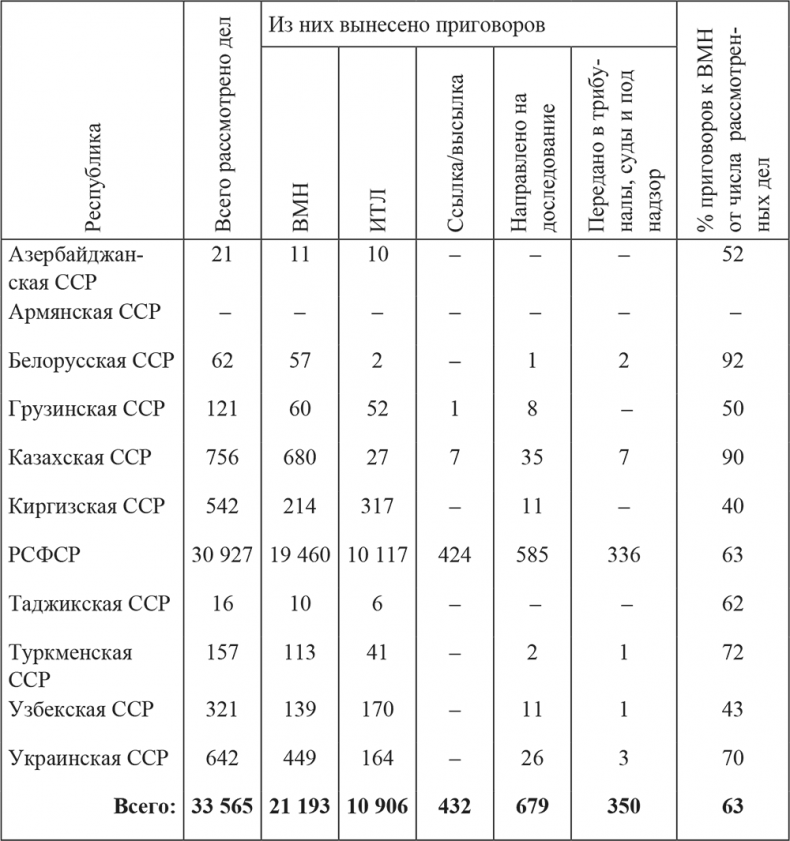 «Харбинская» операция НКВД СССР 1937–1938 гг. Механизмы, целевые группы и масштабы репрессий