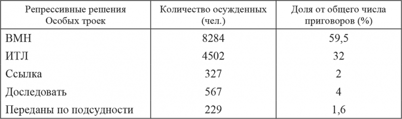 «Харбинская» операция НКВД СССР 1937–1938 гг. Механизмы, целевые группы и масштабы репрессий