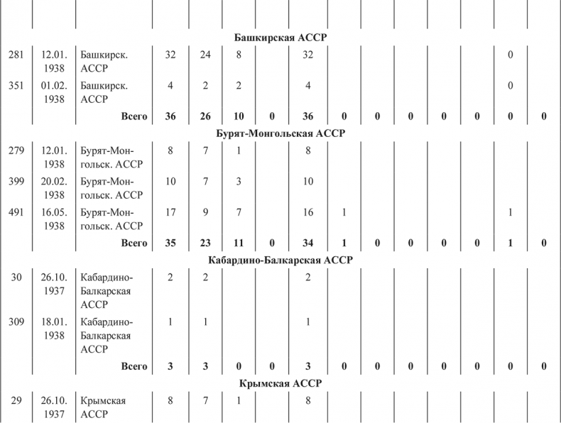 «Харбинская» операция НКВД СССР 1937–1938 гг. Механизмы, целевые группы и масштабы репрессий