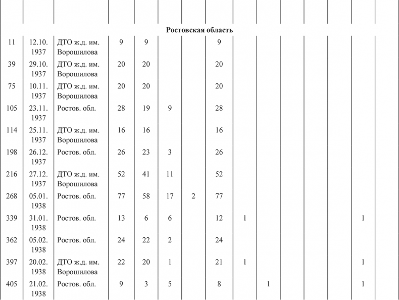 «Харбинская» операция НКВД СССР 1937–1938 гг. Механизмы, целевые группы и масштабы репрессий