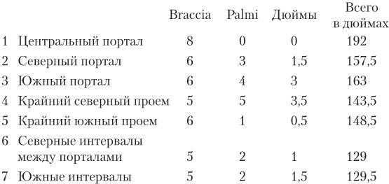 Семь светочей архитектуры. Камни Венеции. Лекции об искусстве. Прогулки по Флоренции