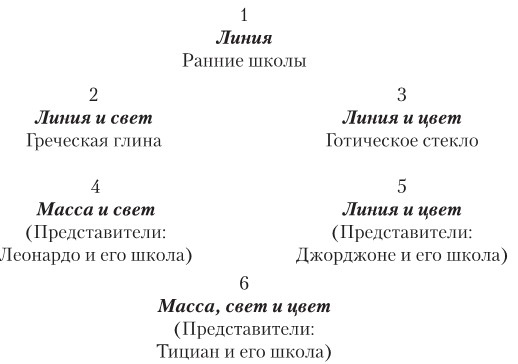 Семь светочей архитектуры. Камни Венеции. Лекции об искусстве. Прогулки по Флоренции