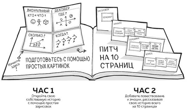 Сокрушительный питч в стиле поп-ап. Экспресс-подход к созданию презентации, которая продает, вдохновляет и поражает