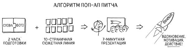 Сокрушительный питч в стиле поп-ап. Экспресс-подход к созданию презентации, которая продает, вдохновляет и поражает