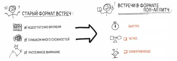 Сокрушительный питч в стиле поп-ап. Экспресс-подход к созданию презентации, которая продает, вдохновляет и поражает