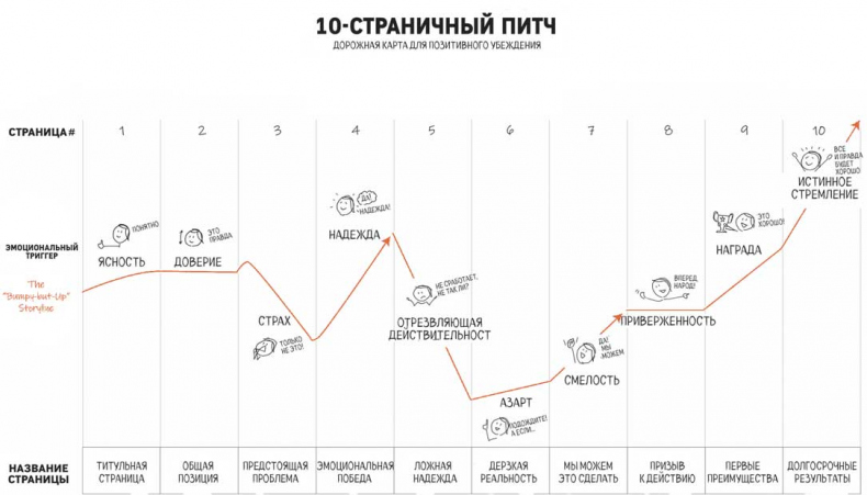 Сокрушительный питч в стиле поп-ап. Экспресс-подход к созданию презентации, которая продает, вдохновляет и поражает