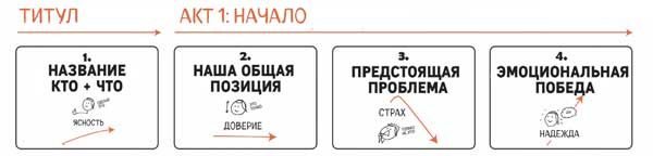 Сокрушительный питч в стиле поп-ап. Экспресс-подход к созданию презентации, которая продает, вдохновляет и поражает