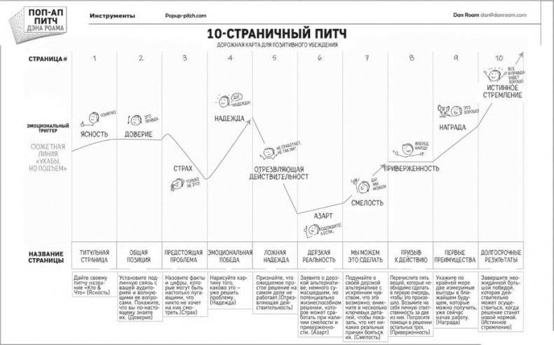 Сокрушительный питч в стиле поп-ап. Экспресс-подход к созданию презентации, которая продает, вдохновляет и поражает