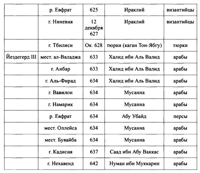 Держава Сасанидов. 224-652 годы