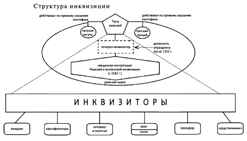 Инквизиция и инквизиторы во Франции