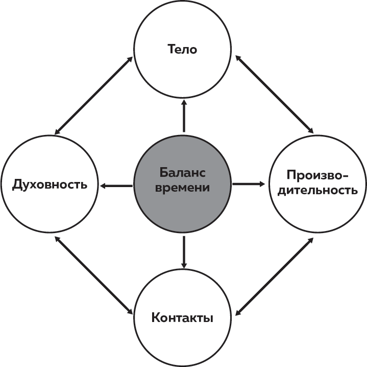 Слишком занят, чтобы жить. 24 приема и 7 принципов, которые избавят вас от цейтнота