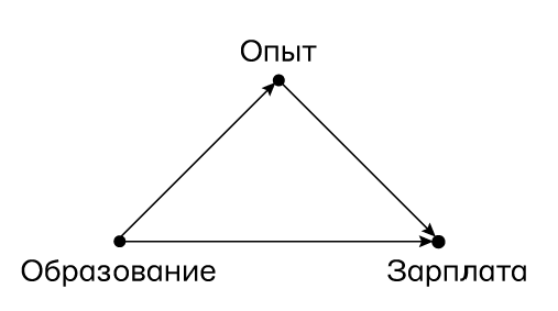 Думай «почему?». Причина и следствие как ключ к мышлению