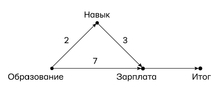 Думай «почему?». Причина и следствие как ключ к мышлению