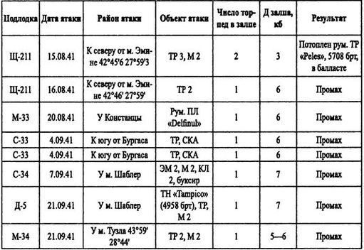 Борьба за господство на Черном море