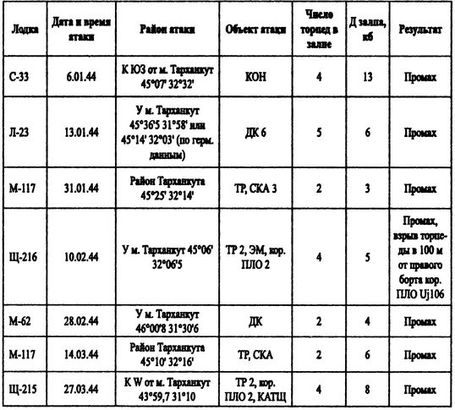 Борьба за господство на Черном море