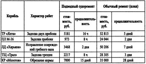 Борьба за господство на Черном море