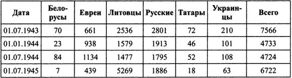 Прибалтийские дивизии Сталина