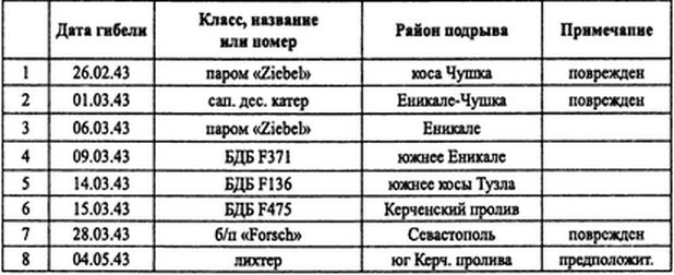 Советские ВВС против кригсмарине