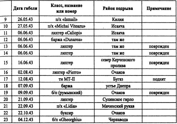 Советские ВВС против кригсмарине