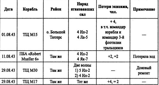 Советские ВВС против кригсмарине