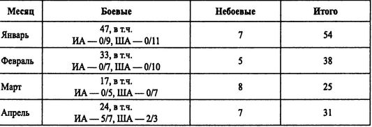 Советские ВВС против кригсмарине