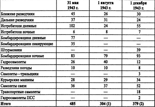 Советские ВВС против кригсмарине