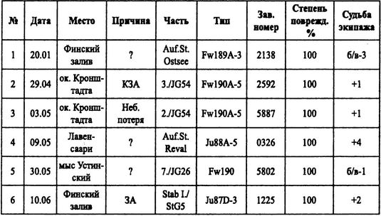 Советские ВВС против кригсмарине