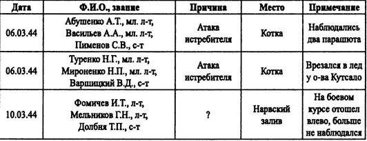 Советские ВВС против кригсмарине