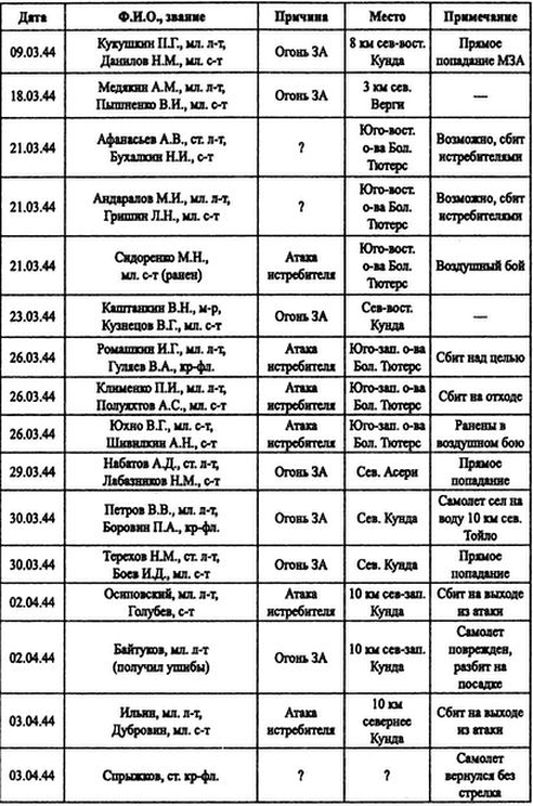 Советские ВВС против кригсмарине