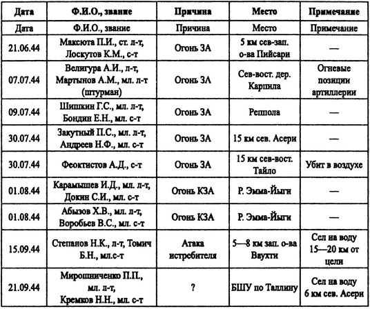 Советские ВВС против кригсмарине