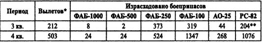 Советские ВВС против кригсмарине