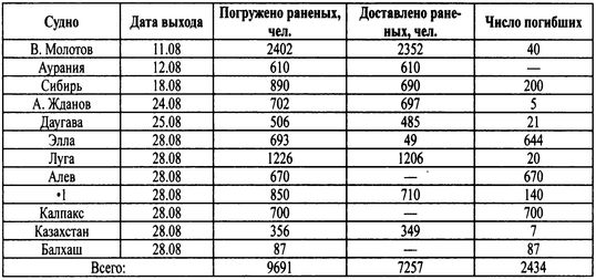 Трагедии Финского залива