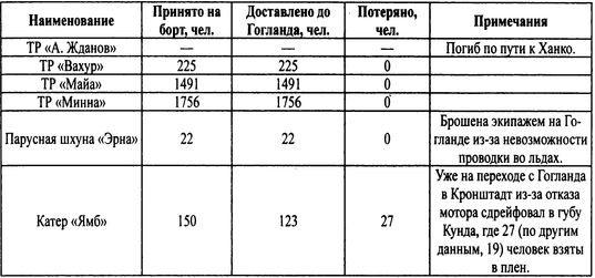 Трагедии Финского залива