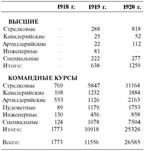 Гражданская война в России 1917 - 1922. Красная Армия