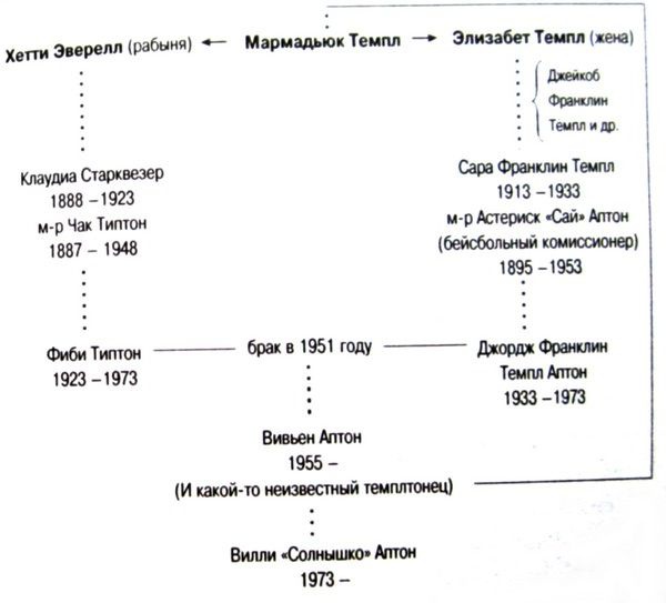 Тайны Темплтона