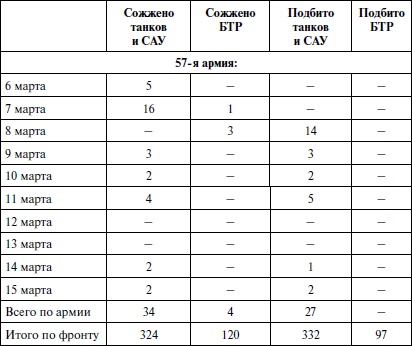 Последние контрудары Гитлера. Разгром Панцерваффе