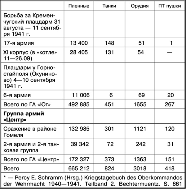 Пять кругов ада. Красная Армия в «котлах»