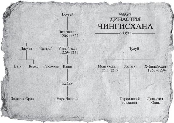 Чингисхан. Завоеватель