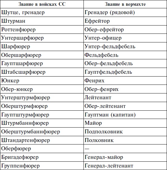 Товарищи до конца. Воспоминания командиров панцер-гренадерского полка "Дер Фюрер" 1938-1945