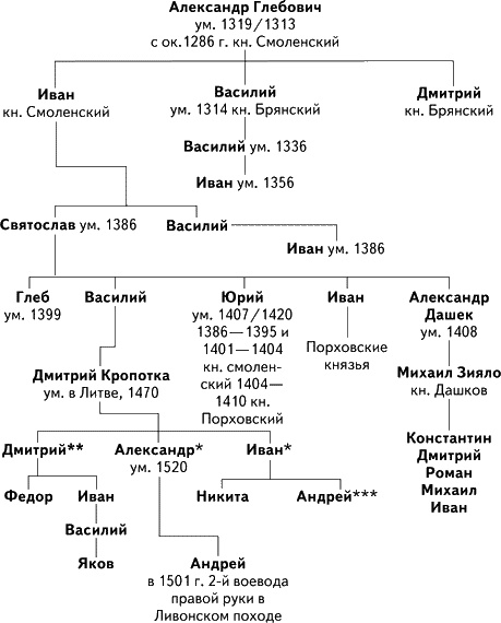 Альтернатива Москве. Великие княжества Смоленское, Рязанское, Тверское